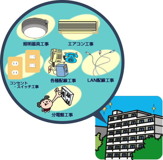 照明器具工事,エアコン工事,コンセント・スイッチ工事,各種配線工事,LAN配線工事,分電盤工事